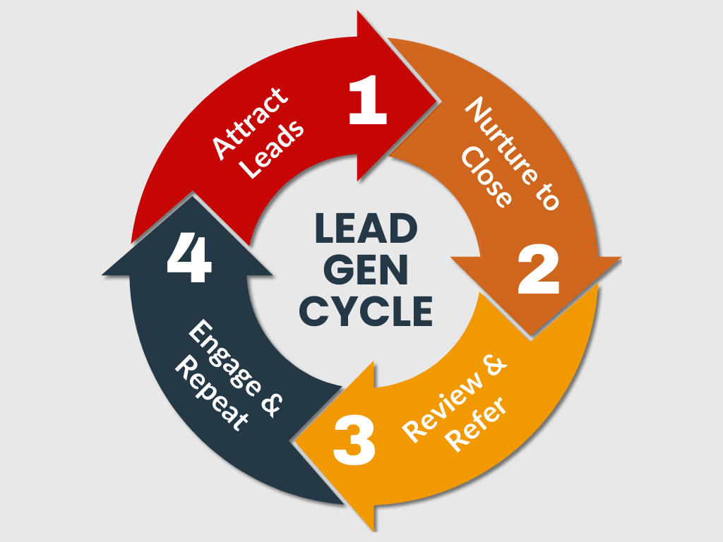 Lead Generation Cycle Effective lead generation cycle